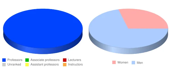 Boise Bible College Faculty Demographics Chart