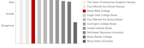 Boise Bible College Safety Chart