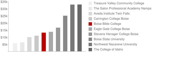 Boise Bible College Tuition Comparison Chart