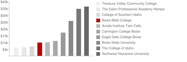 Boise Bible College Tuition Comparison Chart