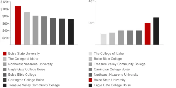 Boise State University Faculty Compensation and Workload Chart