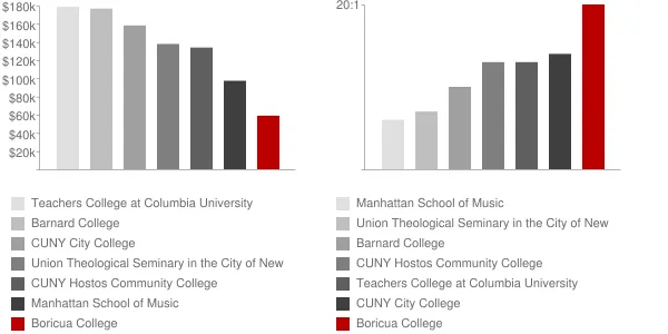 Boricua College Faculty Compensation and Workload Chart