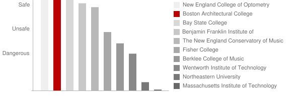 Boston Architectural College Safety Chart