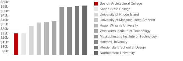 Boston Architectural College Tuition Comparison Chart