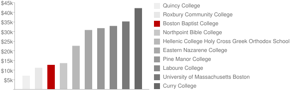Boston Baptist College Tuition Comparison Chart
