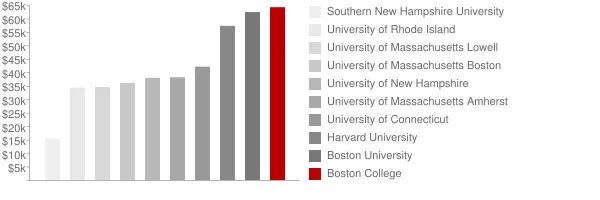 Boston College Tuition Comparison Chart