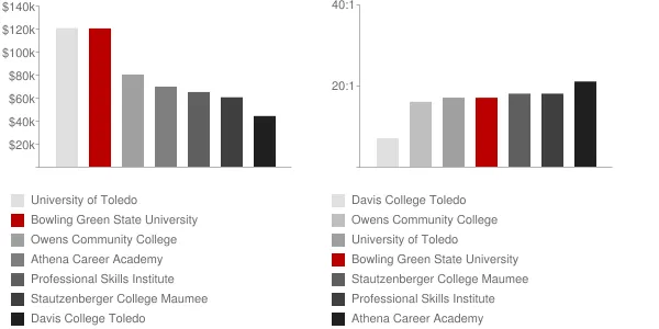 Bowling Green State University Faculty Compensation and Workload Chart