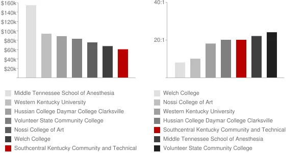 Southcentral Kentucky Community and Technical College Faculty Compensation and Workload Chart