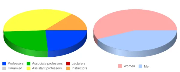 Southcentral Kentucky Community and Technical College Faculty Demographics Chart