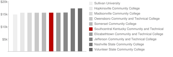 Southcentral Kentucky Community and Technical College Tuition Comparison Chart
