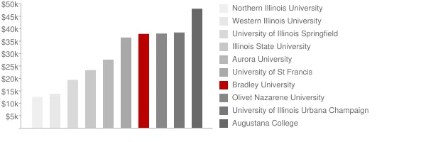 Bradley University Tuition Comparison Chart