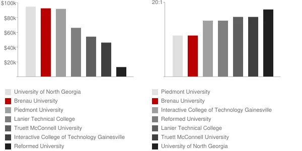 Brenau University Faculty Compensation and Workload Chart