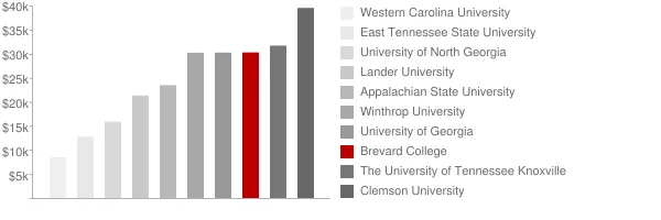 Brevard College Tuition Comparison Chart