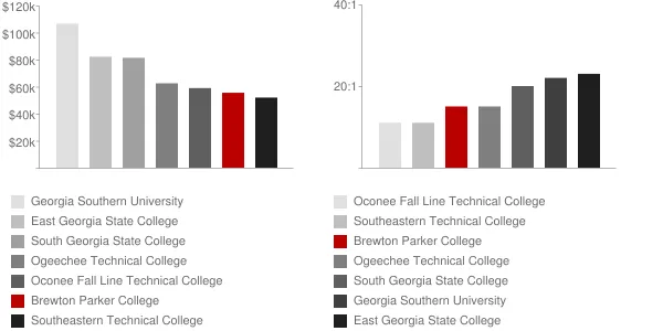 Brewton Parker College Faculty Compensation and Workload Chart