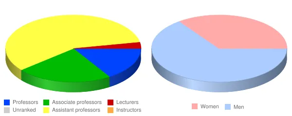 Brewton Parker College Faculty Demographics Chart