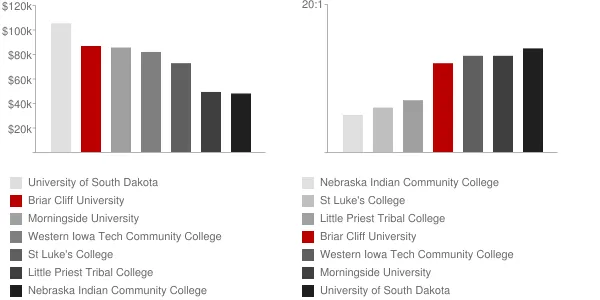 Briar Cliff University Faculty Compensation and Workload Chart