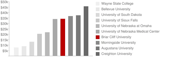 Briar Cliff University Tuition Comparison Chart