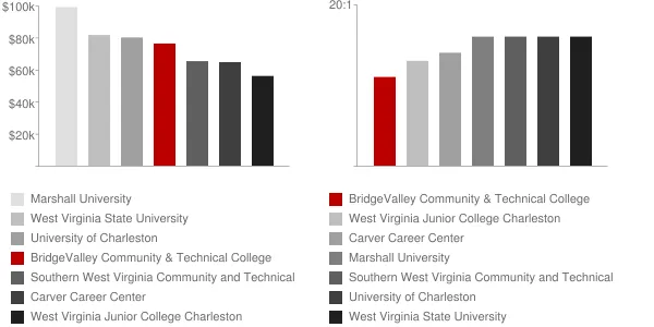 BridgeValley Community & Technical College Faculty Compensation and Workload Chart