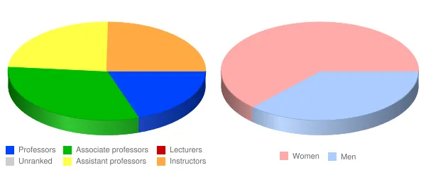 BridgeValley Community & Technical College Faculty Demographics Chart