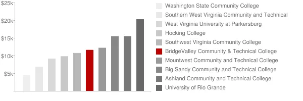 BridgeValley Community & Technical College Tuition Comparison Chart