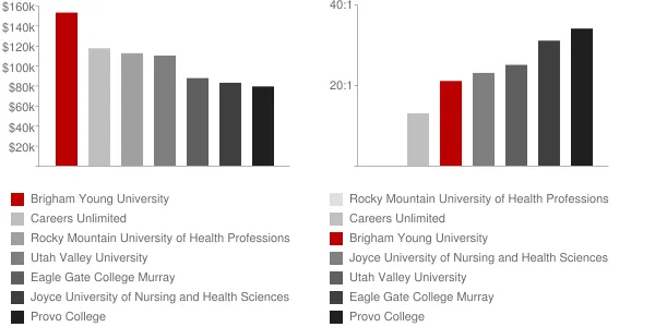 Brigham Young University Faculty Compensation and Workload Chart