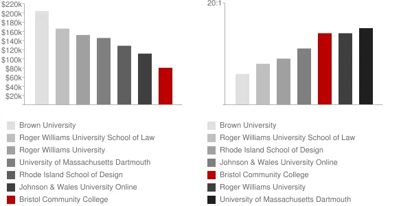 Bristol Community College Faculty Compensation and Workload Chart