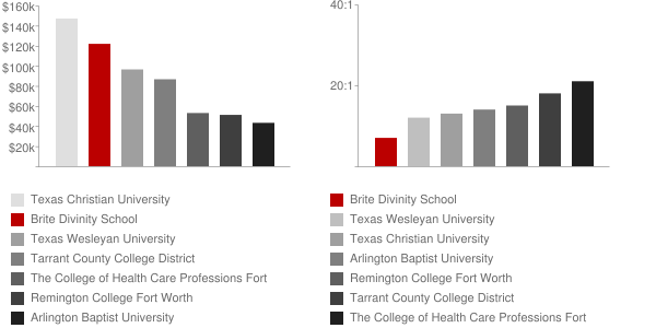 Brite Divinity School Faculty Compensation and Workload Chart