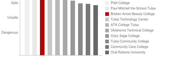 Broken Arrow Beauty College Tulsa Safety Chart