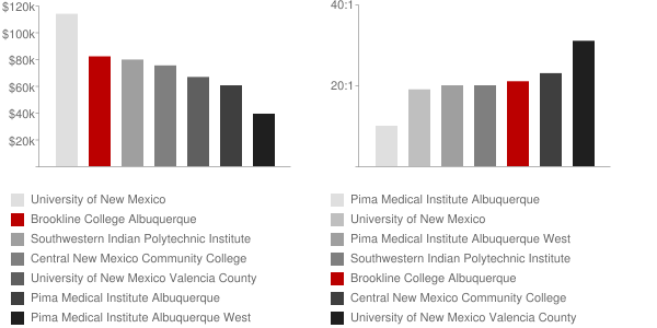 Brookline College Albuquerque Faculty Compensation and Workload Chart