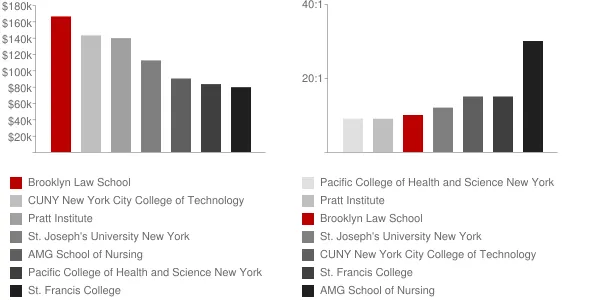 Brooklyn Law School Faculty Compensation and Workload Chart
