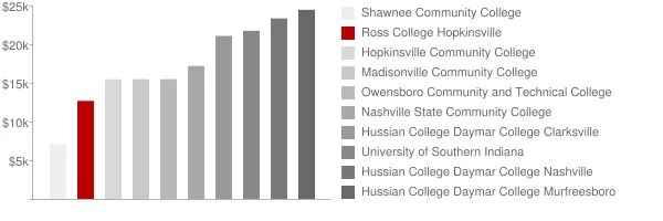 Ross College Hopkinsville Tuition Comparison Chart