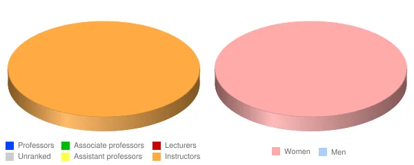 Ross College Davenport Faculty Demographics Chart