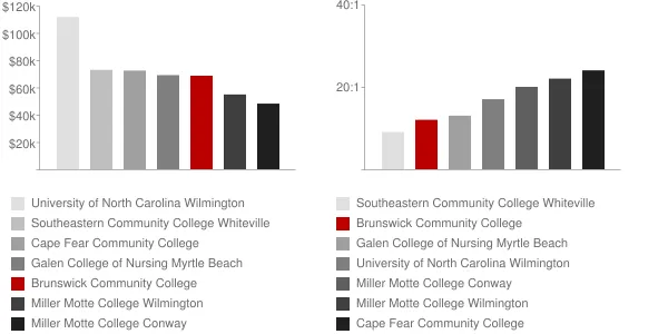 Brunswick Community College Faculty Compensation and Workload Chart