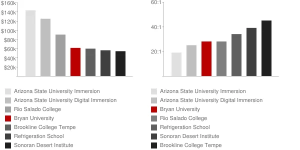 Bryan University Faculty Compensation and Workload Chart