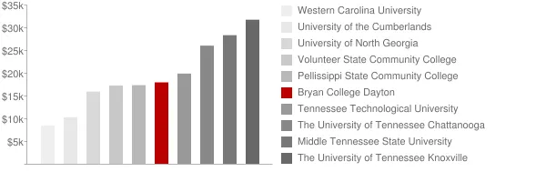 Bryan College Dayton Tuition Comparison Chart