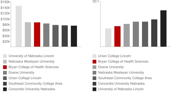 Bryan College of Health Sciences Faculty Compensation and Workload Chart