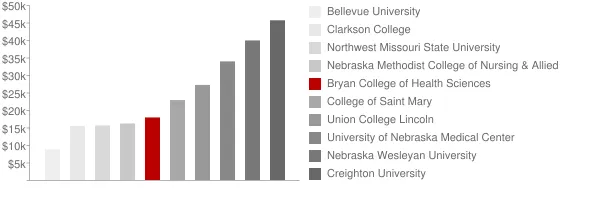 Bryan College of Health Sciences Tuition Comparison Chart