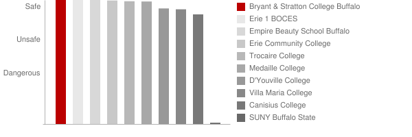 Bryant & Stratton College Buffalo Safety Chart