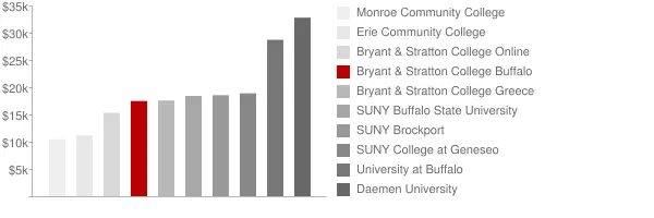 Bryant & Stratton College Buffalo Tuition Comparison Chart