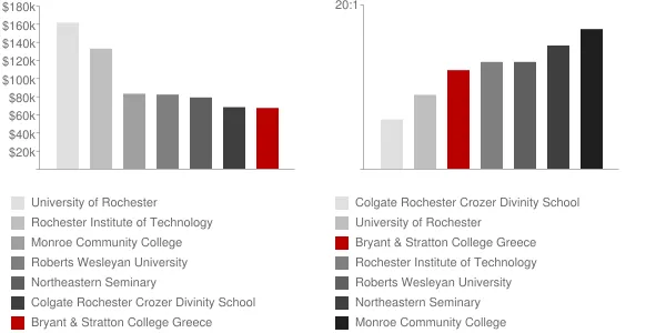 Bryant & Stratton College Greece Faculty Compensation and Workload Chart