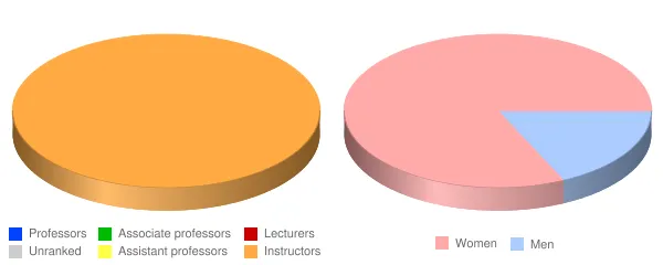 Bryant & Stratton College Greece Faculty Demographics Chart