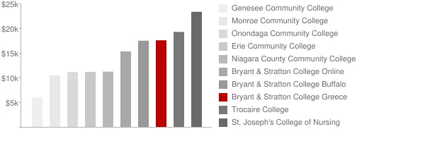 Bryant & Stratton College Greece Tuition Comparison Chart