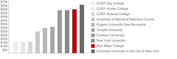 Bryn Mawr College Tuition Comparison Chart