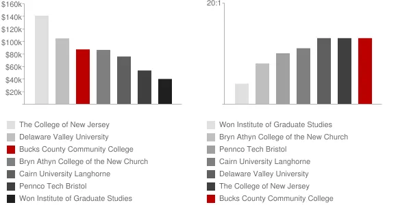 Bucks County Community College Faculty Compensation and Workload Chart