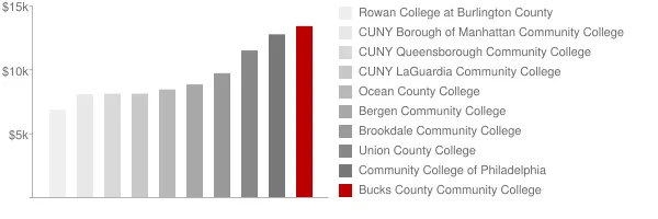 Bucks County Community College Tuition Comparison Chart