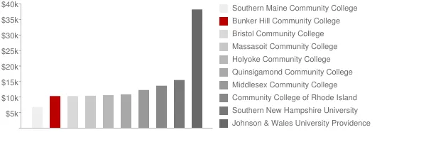 Bunker Hill Community College Tuition Comparison Chart