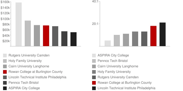 Rowan College at Burlington County Faculty Compensation and Workload Chart