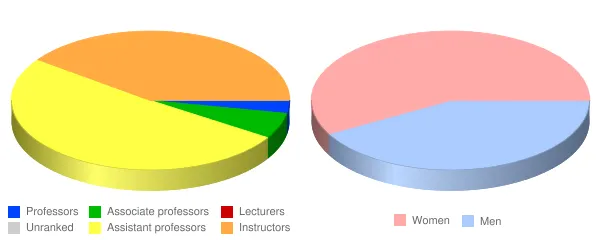 Rowan College at Burlington County Faculty Demographics Chart