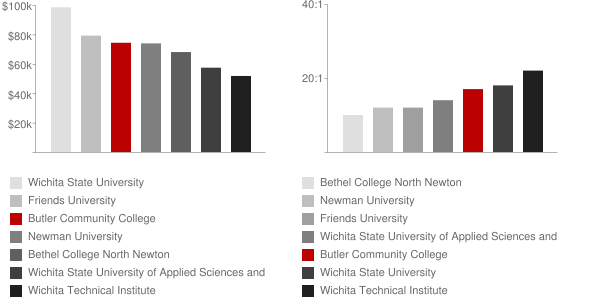 butler-community-college-faculty-salaries