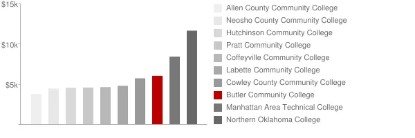 Butler Community College Tuition Comparison Chart